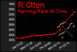 Total Graph of R 0tten