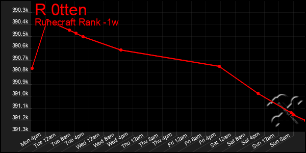 Last 7 Days Graph of R 0tten