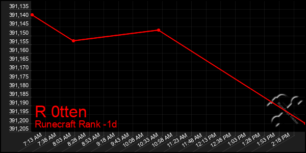 Last 24 Hours Graph of R 0tten