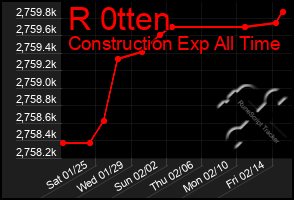 Total Graph of R 0tten