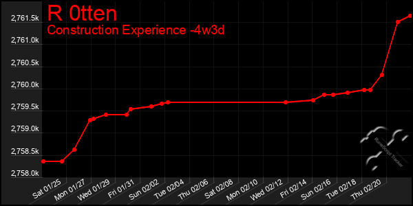 Last 31 Days Graph of R 0tten