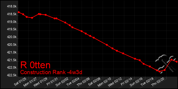 Last 31 Days Graph of R 0tten