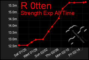 Total Graph of R 0tten