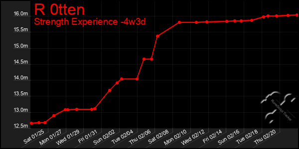 Last 31 Days Graph of R 0tten