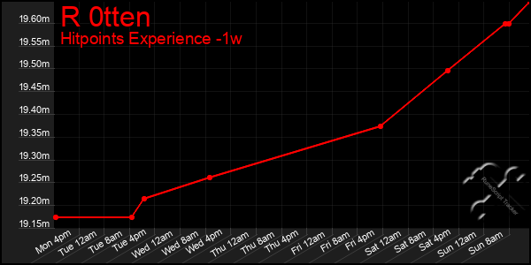 Last 7 Days Graph of R 0tten