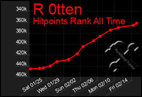 Total Graph of R 0tten