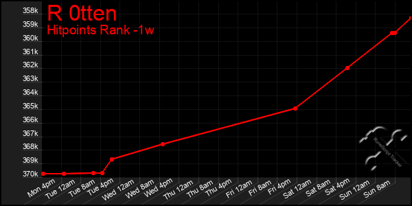 Last 7 Days Graph of R 0tten