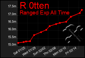 Total Graph of R 0tten