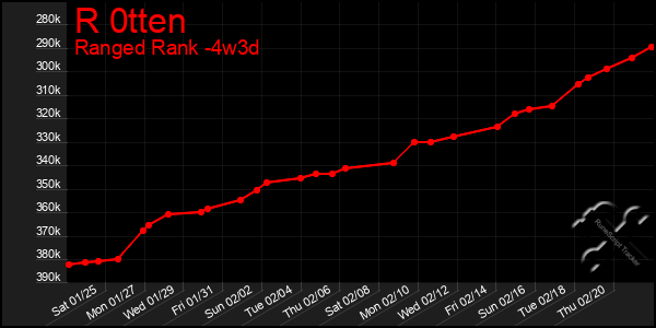 Last 31 Days Graph of R 0tten