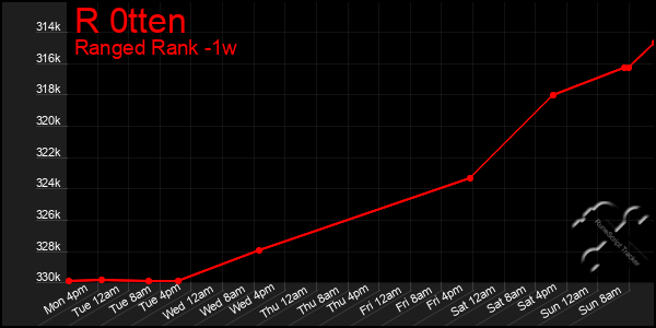 Last 7 Days Graph of R 0tten