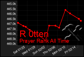 Total Graph of R 0tten