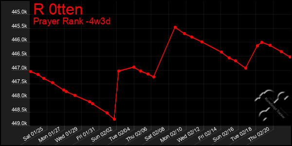 Last 31 Days Graph of R 0tten