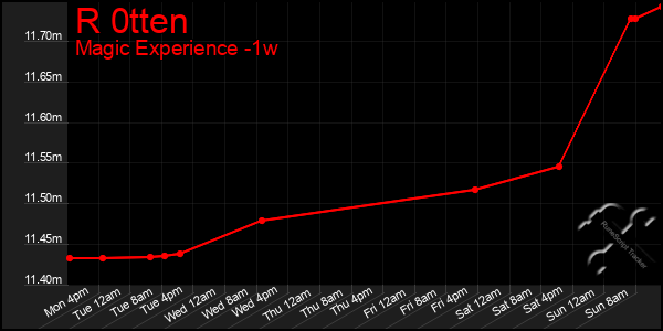 Last 7 Days Graph of R 0tten