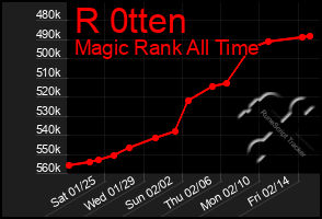 Total Graph of R 0tten