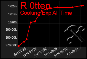 Total Graph of R 0tten