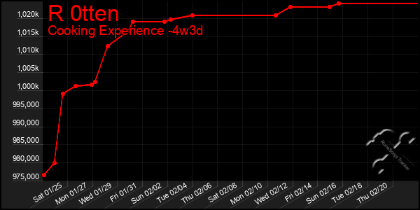 Last 31 Days Graph of R 0tten