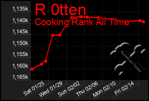 Total Graph of R 0tten