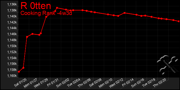 Last 31 Days Graph of R 0tten