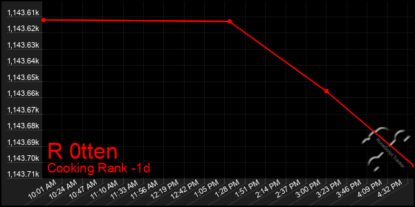 Last 24 Hours Graph of R 0tten