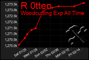 Total Graph of R 0tten