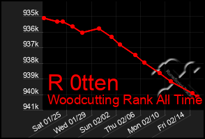 Total Graph of R 0tten