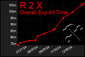 Total Graph of R 2 X