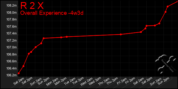 Last 31 Days Graph of R 2 X