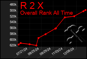 Total Graph of R 2 X