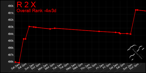 Last 31 Days Graph of R 2 X