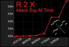 Total Graph of R 2 X