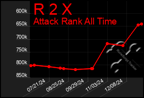 Total Graph of R 2 X