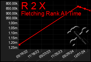 Total Graph of R 2 X