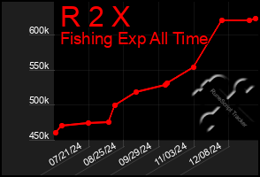 Total Graph of R 2 X