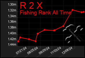 Total Graph of R 2 X