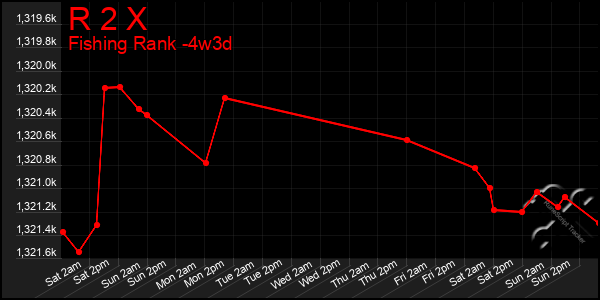 Last 31 Days Graph of R 2 X