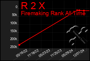 Total Graph of R 2 X