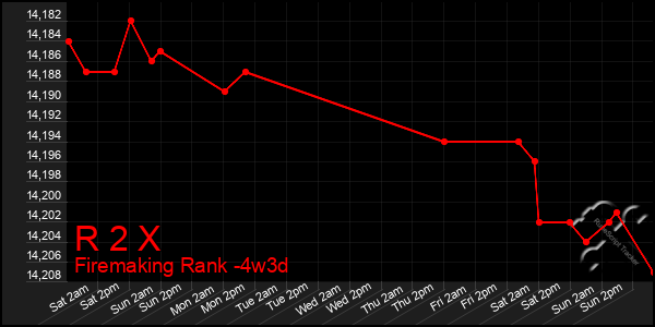 Last 31 Days Graph of R 2 X