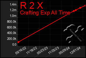 Total Graph of R 2 X