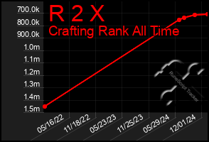 Total Graph of R 2 X