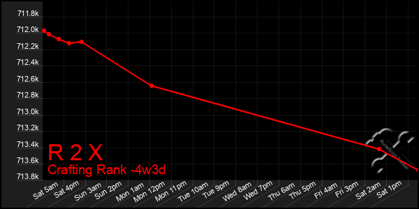 Last 31 Days Graph of R 2 X