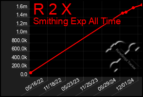 Total Graph of R 2 X