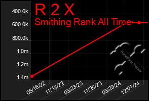 Total Graph of R 2 X