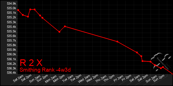 Last 31 Days Graph of R 2 X