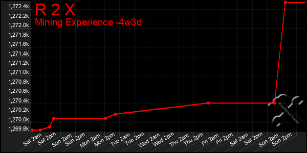 Last 31 Days Graph of R 2 X