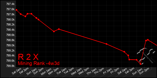 Last 31 Days Graph of R 2 X