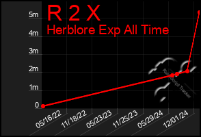 Total Graph of R 2 X