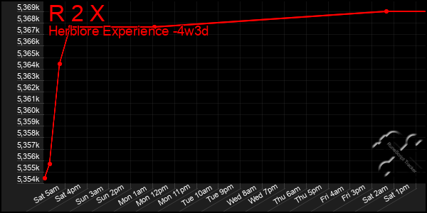 Last 31 Days Graph of R 2 X