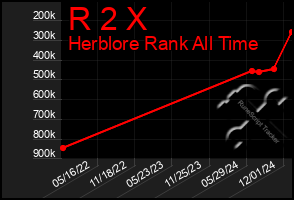 Total Graph of R 2 X