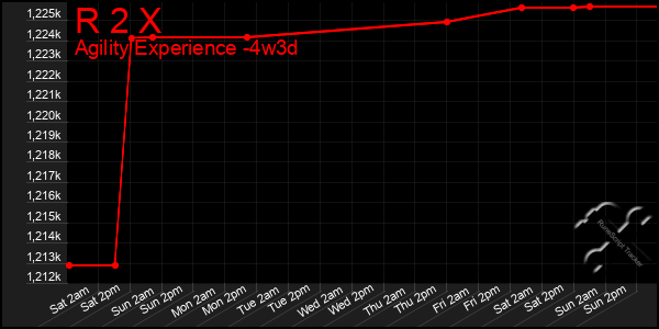 Last 31 Days Graph of R 2 X