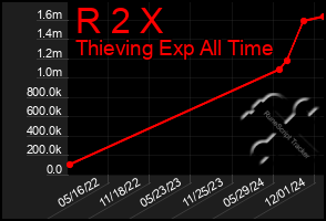 Total Graph of R 2 X